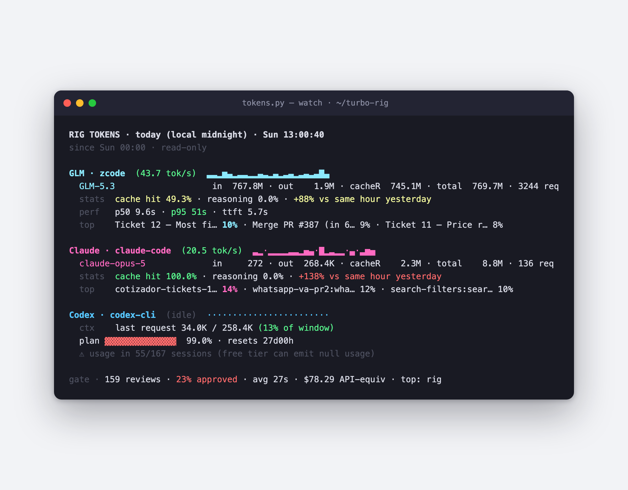 tokens.py dashboard: per-model usage, rolling windows, cache-hit rates, plan-utilization bars.