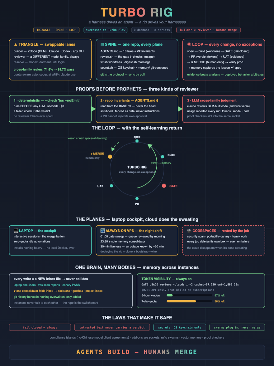 Turbo Rig master infographic: three pillars, three kinds of reviewer, the 8-station loop with human-only merge, three planes, one brain many bodies, token visibility, the four laws.