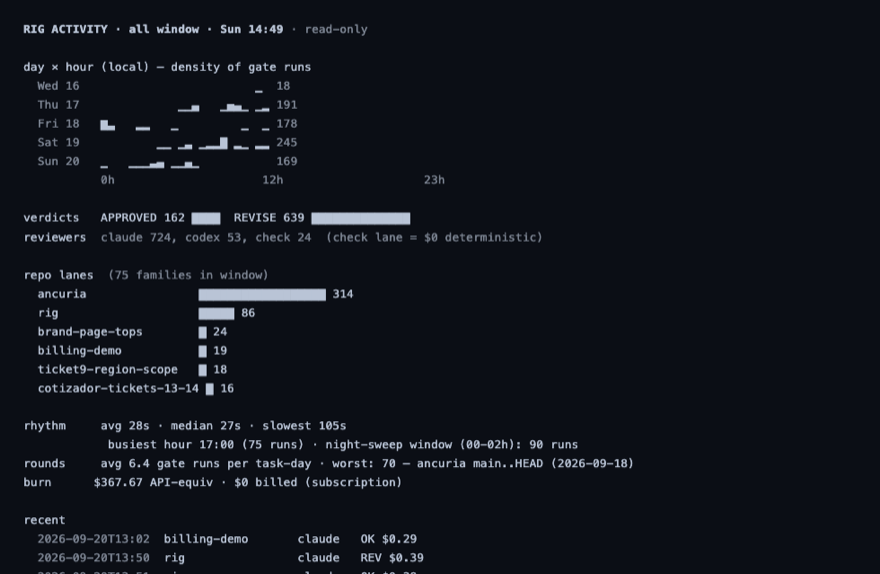activity.py dashboard: day-by-hour activity grid, verdict and reviewer splits, repo lanes, rounds per task-day.
